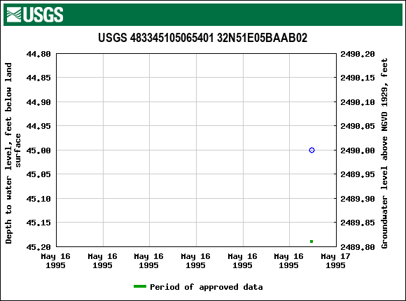 Graph of groundwater level data at USGS 483345105065401 32N51E05BAAB02