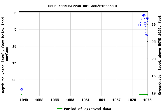 Graph of groundwater level data at USGS 483406122381801 38N/01E-35R01