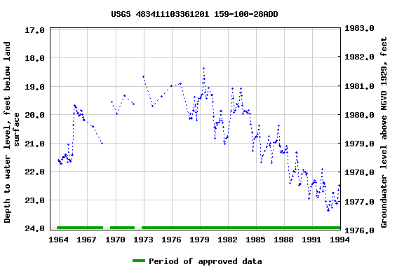 Graph of groundwater level data at USGS 483411103361201 159-100-28ADD