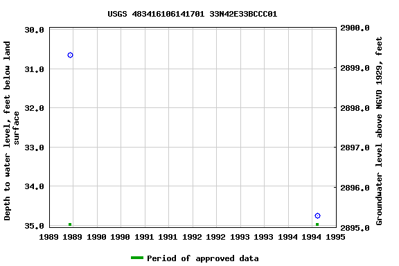Graph of groundwater level data at USGS 483416106141701 33N42E33BCCC01