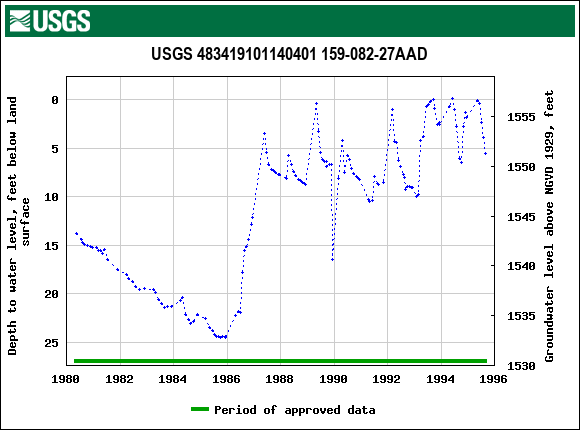 Graph of groundwater level data at USGS 483419101140401 159-082-27AAD