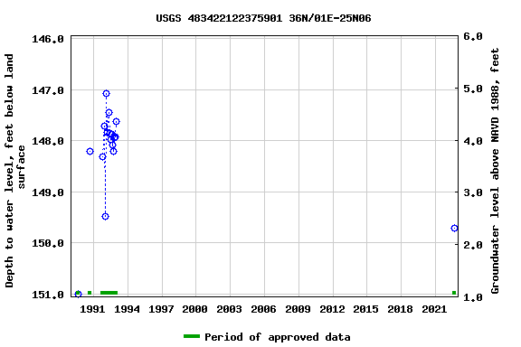Graph of groundwater level data at USGS 483422122375901 36N/01E-25N06