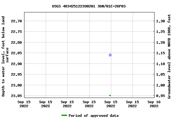 Graph of groundwater level data at USGS 483425122390201 36N/01E-26P03