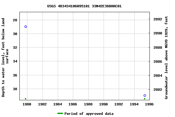 Graph of groundwater level data at USGS 483434106095101 33N42E36BAAC01