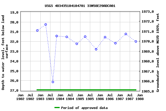 Graph of groundwater level data at USGS 483435104104701 33N58E29ADCA01