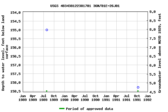 Graph of groundwater level data at USGS 483438122381701 36N/01E-26J01