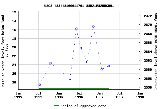 Graph of groundwater level data at USGS 483448109011701 33N21E32BBCD01