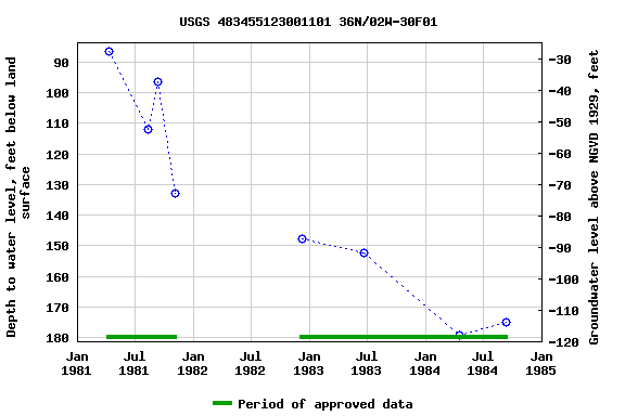 Graph of groundwater level data at USGS 483455123001101 36N/02W-30F01