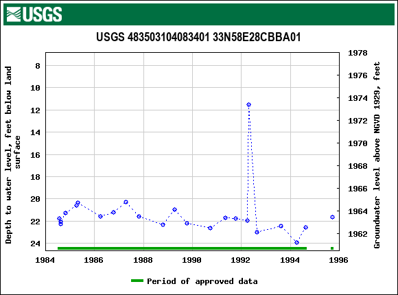 Graph of groundwater level data at USGS 483503104083401 33N58E28CBBA01