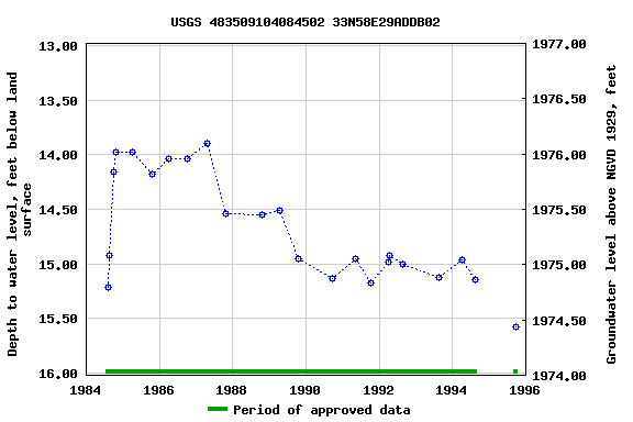 Graph of groundwater level data at USGS 483509104084502 33N58E29ADDB02