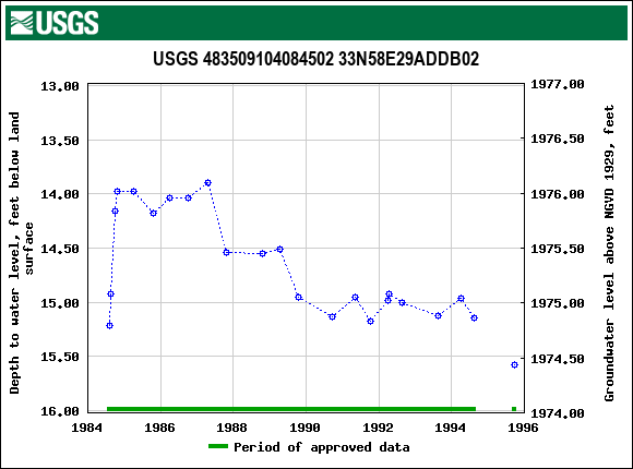 Graph of groundwater level data at USGS 483509104084502 33N58E29ADDB02