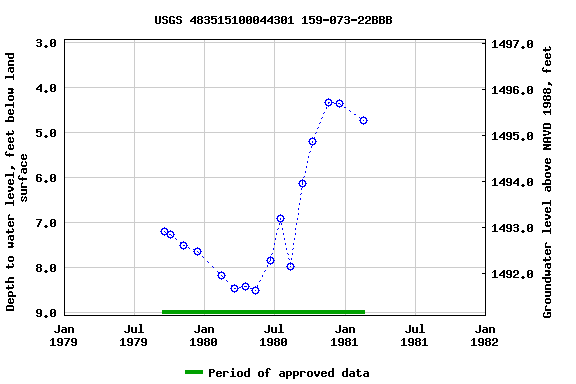 Graph of groundwater level data at USGS 483515100044301 159-073-22BBB