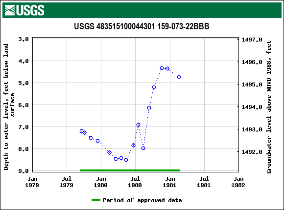 Graph of groundwater level data at USGS 483515100044301 159-073-22BBB