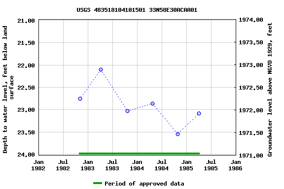 Graph of groundwater level data at USGS 483518104101501 33N58E30ACAA01