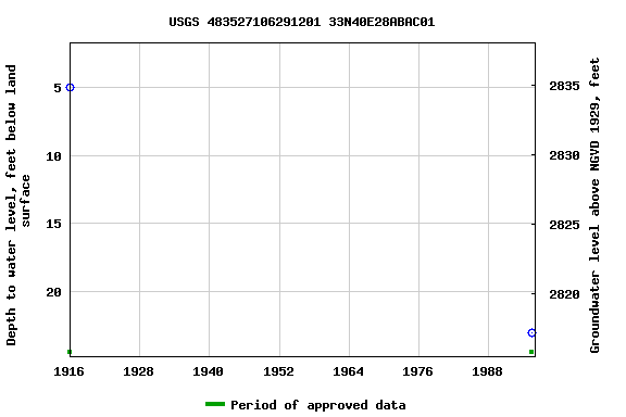 Graph of groundwater level data at USGS 483527106291201 33N40E28ABAC01