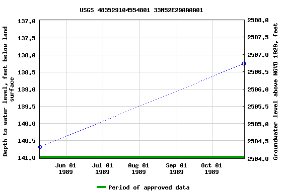 Graph of groundwater level data at USGS 483529104554801 33N52E29AAAA01