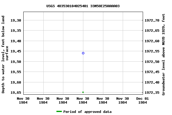 Graph of groundwater level data at USGS 483530104025401 33N58E25AAAA03