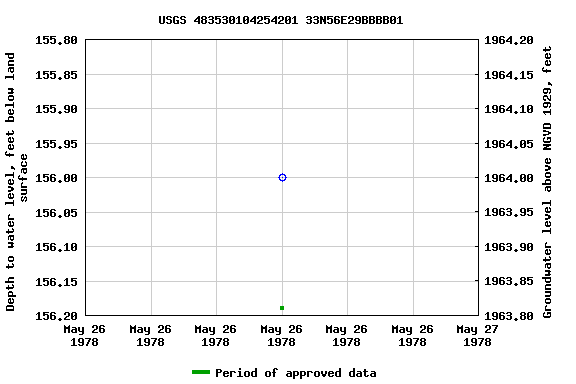 Graph of groundwater level data at USGS 483530104254201 33N56E29BBBB01