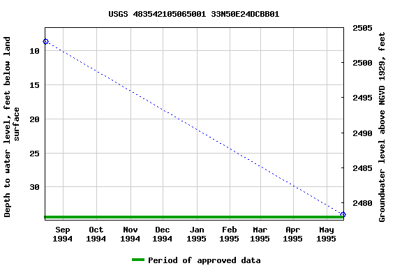 Graph of groundwater level data at USGS 483542105065001 33N50E24DCBB01