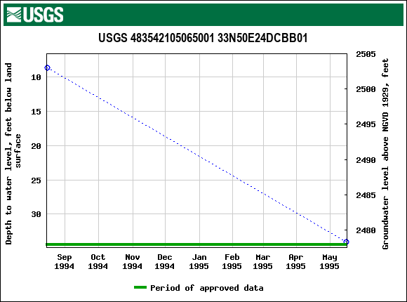 Graph of groundwater level data at USGS 483542105065001 33N50E24DCBB01