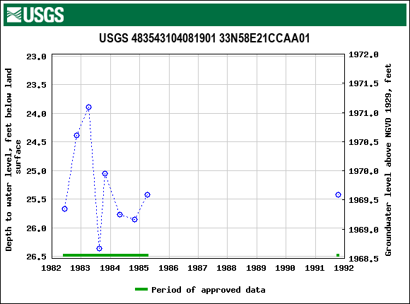 Graph of groundwater level data at USGS 483543104081901 33N58E21CCAA01