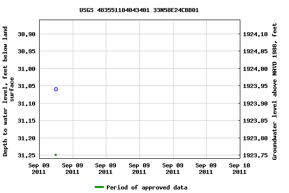 Graph of groundwater level data at USGS 483551104043401 33N58E24CBB01