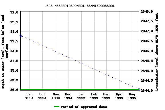 Graph of groundwater level data at USGS 483552106224501 33N41E20DBBD01