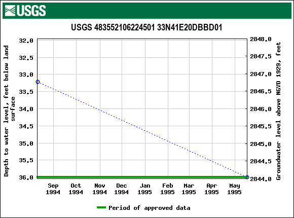 Graph of groundwater level data at USGS 483552106224501 33N41E20DBBD01