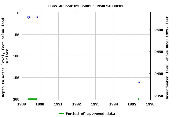 Graph of groundwater level data at USGS 483558105065801 33N50E24BDDC01