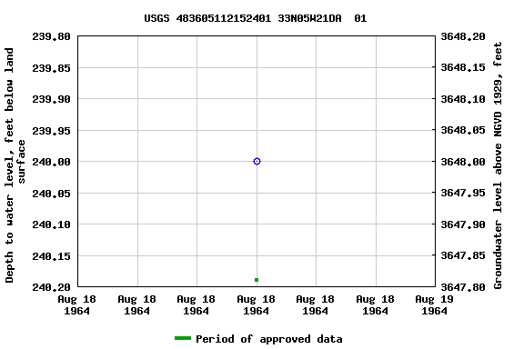 Graph of groundwater level data at USGS 483605112152401 33N05W21DA  01