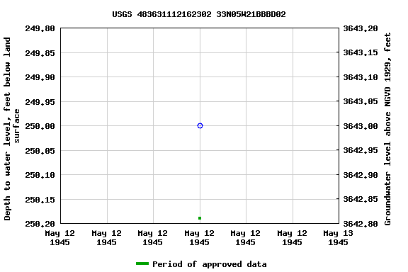 Graph of groundwater level data at USGS 483631112162302 33N05W21BBBD02