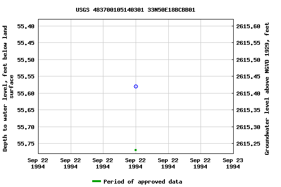 Graph of groundwater level data at USGS 483700105140301 33N50E18BCBB01