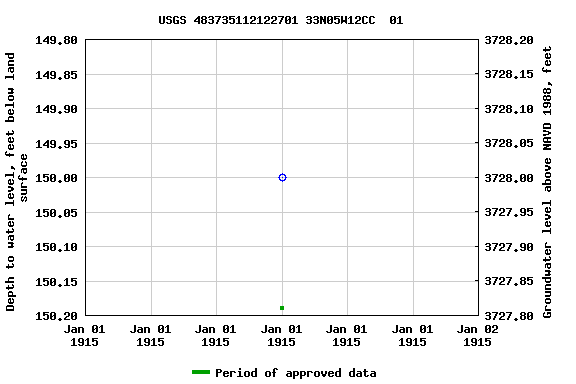 Graph of groundwater level data at USGS 483735112122701 33N05W12CC  01