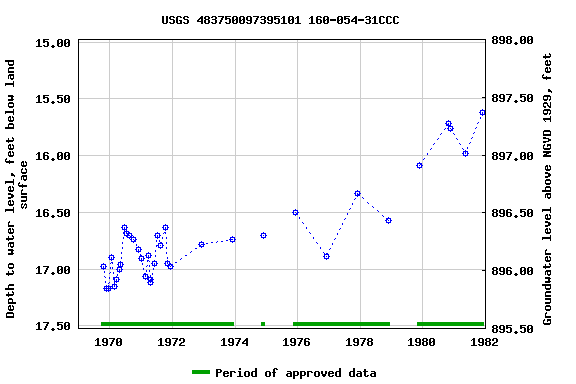 Graph of groundwater level data at USGS 483750097395101 160-054-31CCC