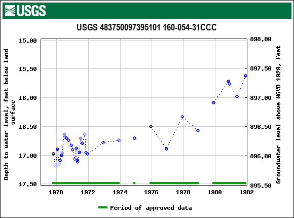 Graph of groundwater level data at USGS 483750097395101 160-054-31CCC