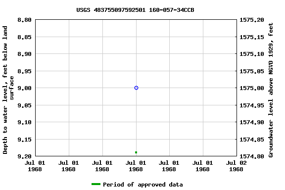 Graph of groundwater level data at USGS 483755097592501 160-057-34CCB