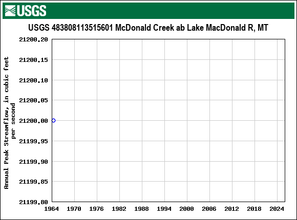 Graph of annual maximum streamflow at USGS 483808113515601 McDonald Creek ab Lake MacDonald R, MT