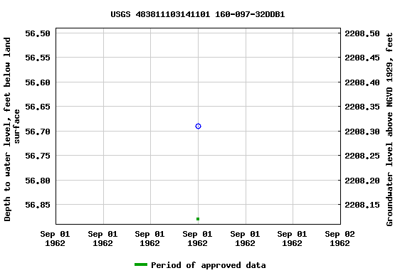 Graph of groundwater level data at USGS 483811103141101 160-097-32DDB1