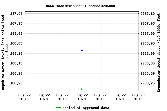 Graph of groundwater level data at USGS 483840104205001 33N56E02ACAB01