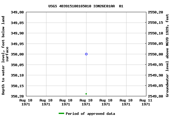 Graph of groundwater level data at USGS 483915108165010 33N26E01AA  01