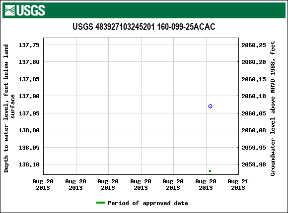 Graph of groundwater level data at USGS 483927103245201 160-099-25ACAC