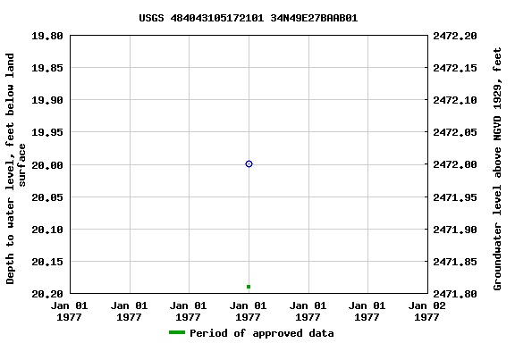 Graph of groundwater level data at USGS 484043105172101 34N49E27BAAB01