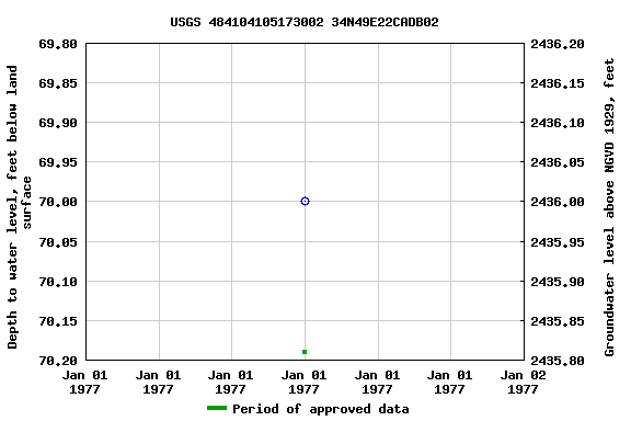 Graph of groundwater level data at USGS 484104105173002 34N49E22CADB02