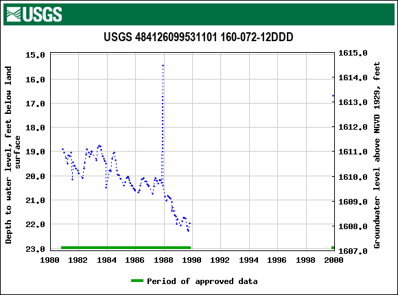 Graph of groundwater level data at USGS 484126099531101 160-072-12DDD