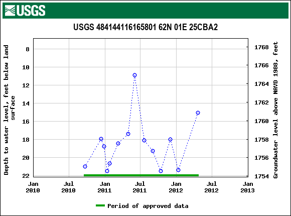 Graph of groundwater level data at USGS 484144116165801 62N 01E 25CBA2