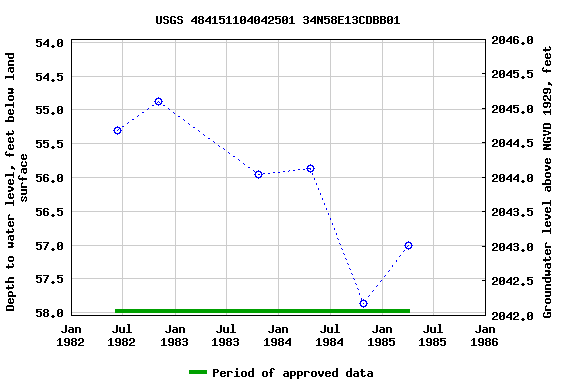 Graph of groundwater level data at USGS 484151104042501 34N58E13CDBB01