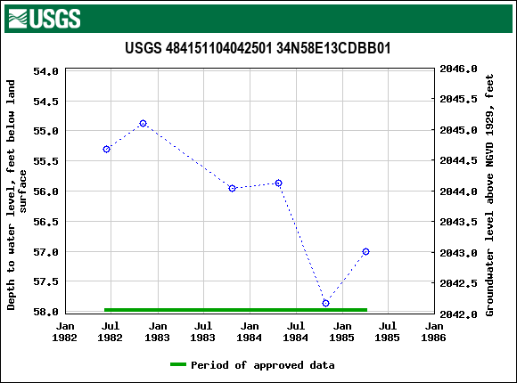 Graph of groundwater level data at USGS 484151104042501 34N58E13CDBB01