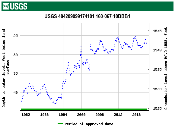 Graph of groundwater level data at USGS 484209099174101 160-067-10BBB1