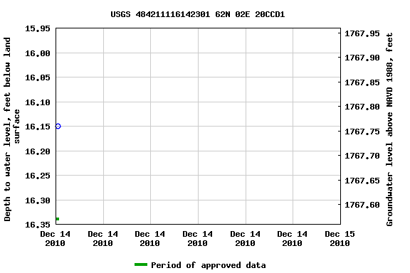 Graph of groundwater level data at USGS 484211116142301 62N 02E 20CCD1
