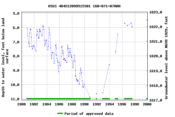 Graph of groundwater level data at USGS 484212099515301 160-071-07AAA